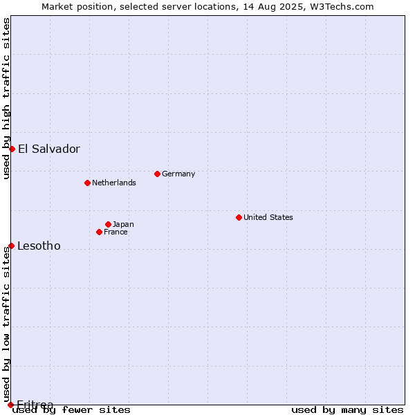 Market position of El Salvador vs. Lesotho vs. Eritrea