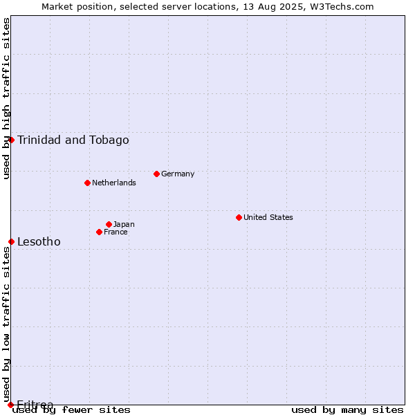 Market position of Trinidad and Tobago vs. Lesotho vs. Eritrea