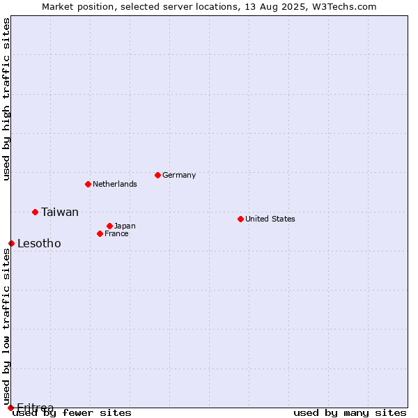 Market position of Taiwan vs. Lesotho vs. Eritrea