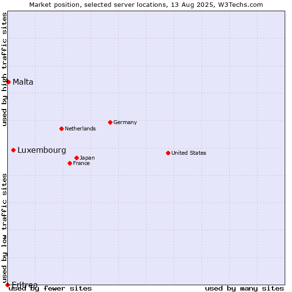 Market position of Luxembourg vs. Malta vs. Eritrea
