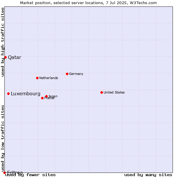 Market position of Luxembourg vs. Qatar vs. Eritrea