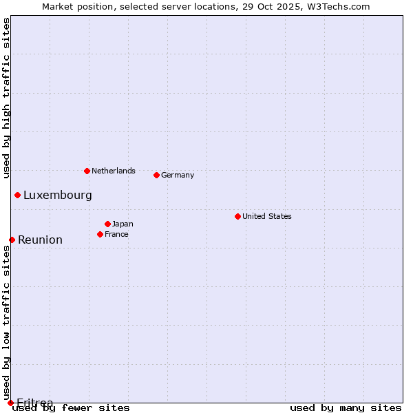 Market position of Luxembourg vs. Reunion vs. Eritrea
