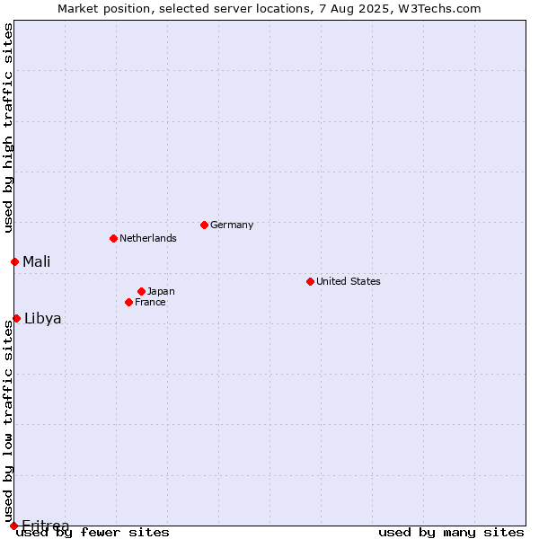 Market position of Libya vs. Mali vs. Eritrea
