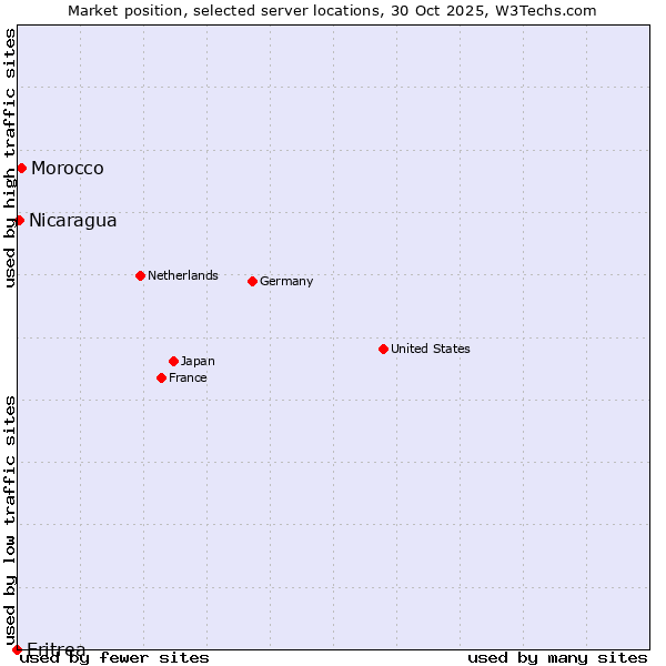 Market position of Morocco vs. Nicaragua vs. Eritrea