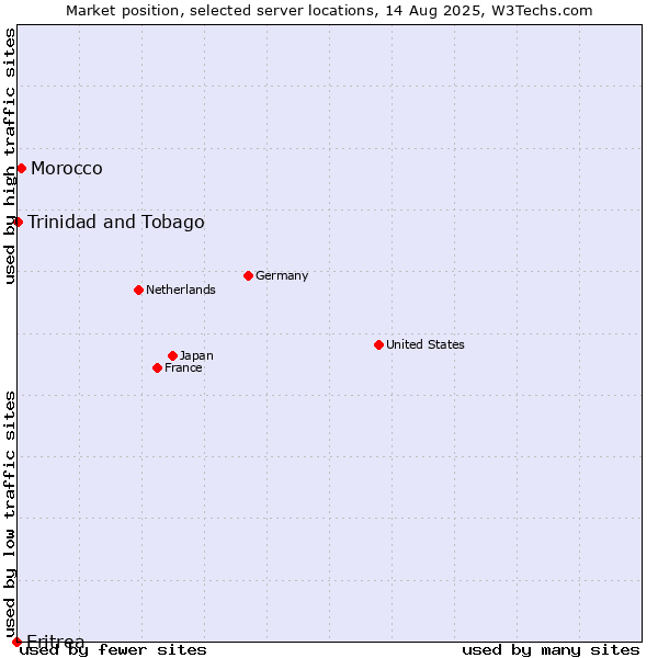 Market position of Morocco vs. Trinidad and Tobago vs. Eritrea