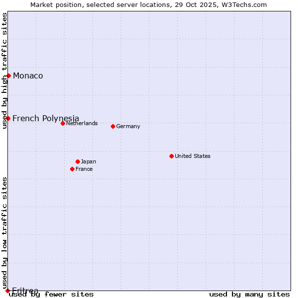 Market position of Monaco vs. French Polynesia vs. Eritrea