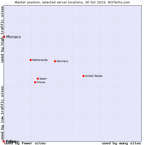 Market position of Monaco vs. Palau vs. Eritrea