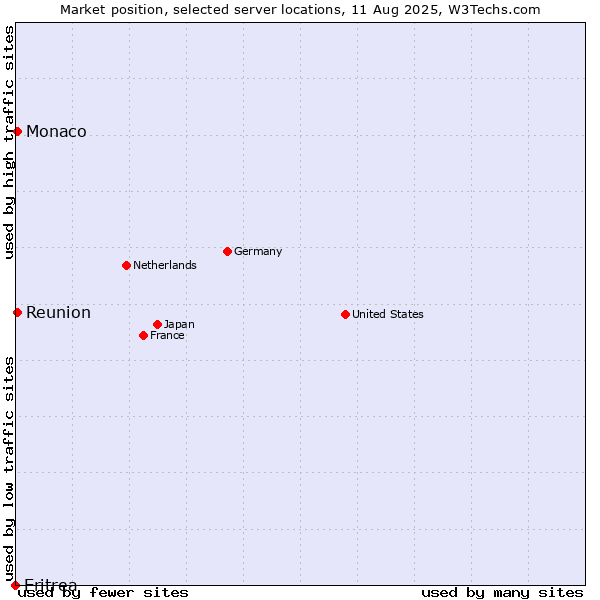 Market position of Reunion vs. Monaco vs. Eritrea