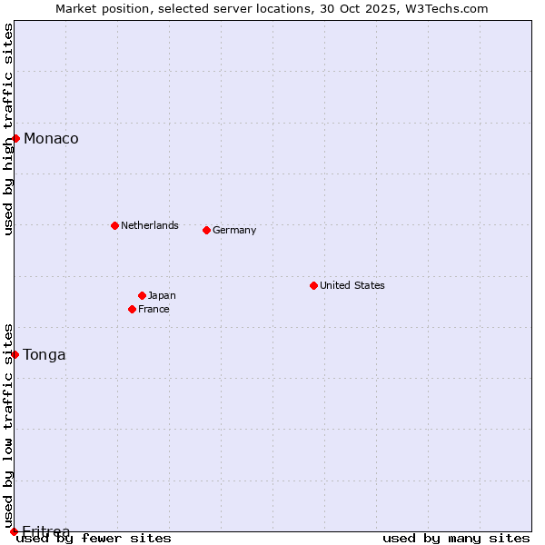 Market position of Monaco vs. Tonga vs. Eritrea
