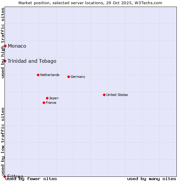 Market position of Monaco vs. Trinidad and Tobago vs. Eritrea