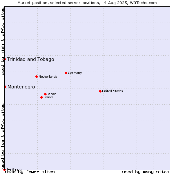 Market position of Montenegro vs. Trinidad and Tobago vs. Eritrea