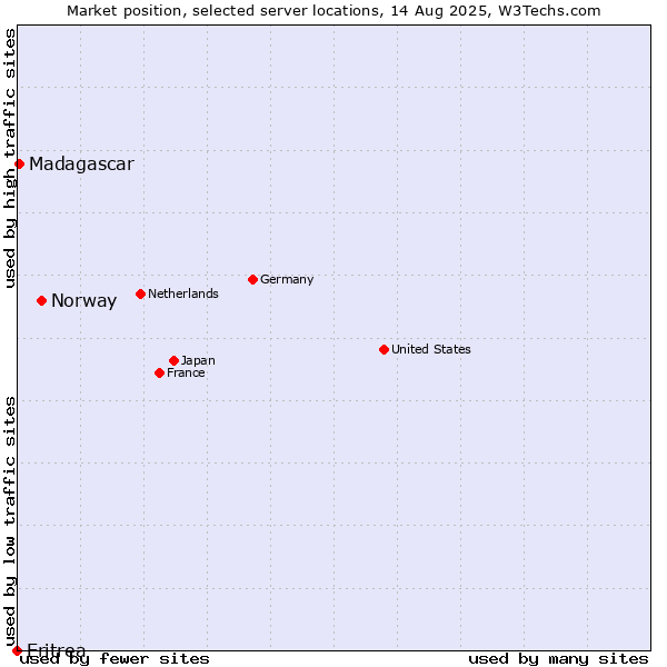 Market position of Norway vs. Madagascar vs. Eritrea