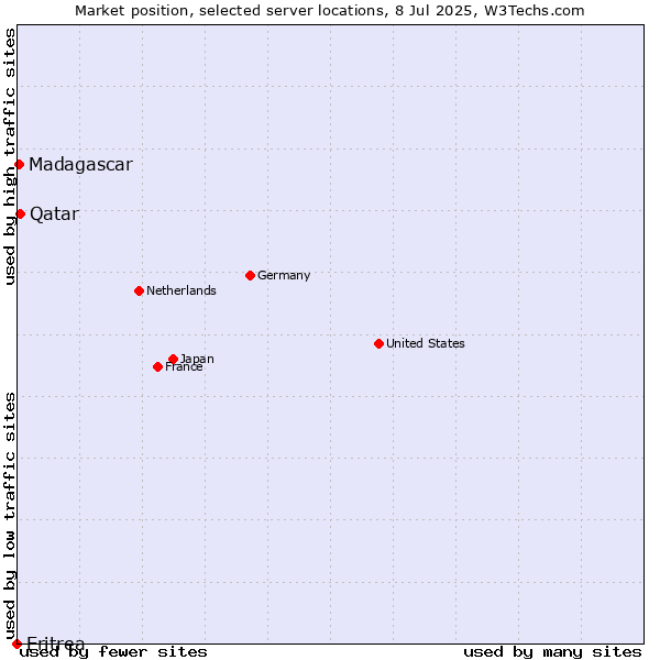 Market position of Qatar vs. Madagascar vs. Eritrea