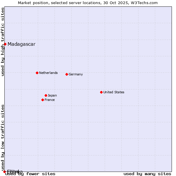Market position of Madagascar vs. Chad vs. Eritrea