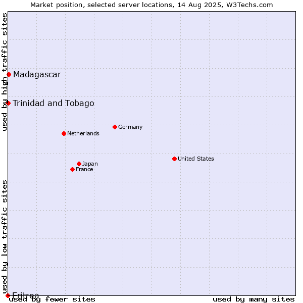Market position of Madagascar vs. Trinidad and Tobago vs. Eritrea
