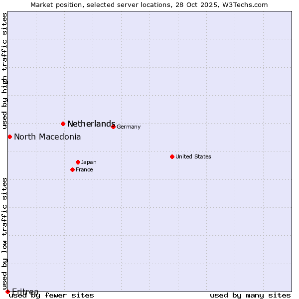 Market position of Netherlands vs. North Macedonia vs. Eritrea