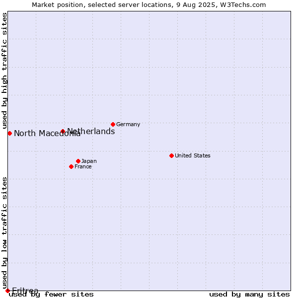 Market position of Netherlands and territories vs. North Macedonia vs. Eritrea