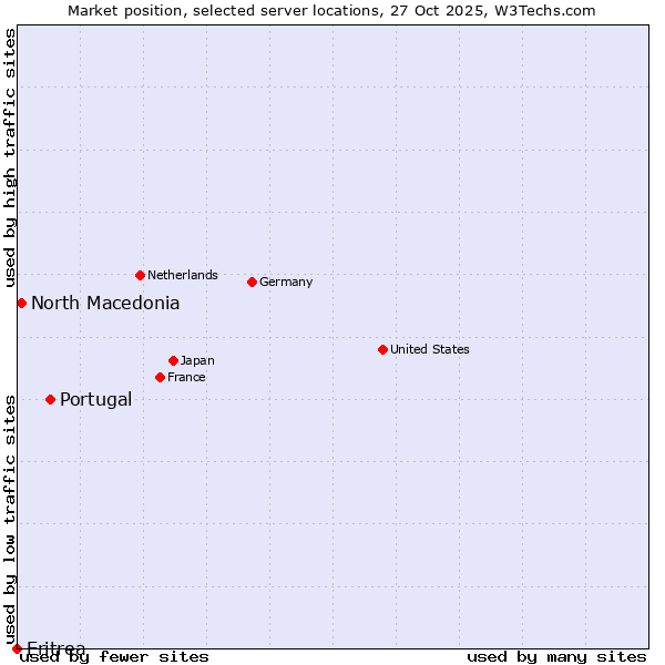 Market position of Portugal vs. North Macedonia vs. Eritrea