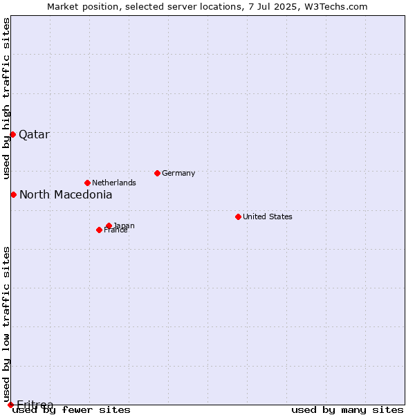 Market position of North Macedonia vs. Qatar vs. Eritrea
