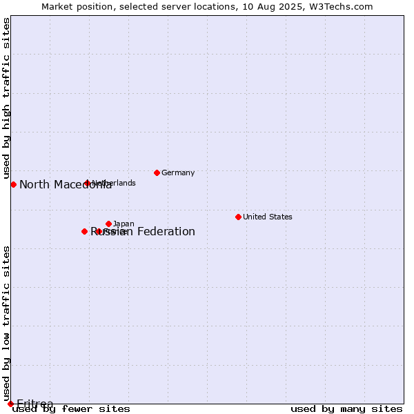 Market position of Russian Federation vs. North Macedonia vs. Eritrea