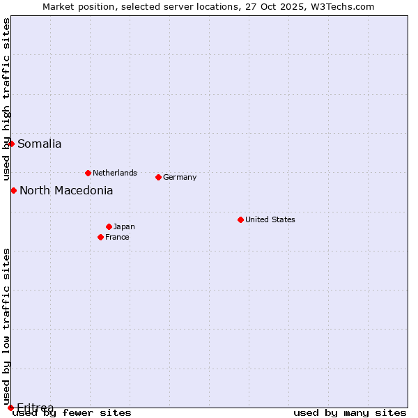 Market position of North Macedonia vs. Somalia vs. Eritrea