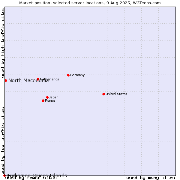 Market position of North Macedonia vs. Turks and Caicos Islands vs. Eritrea