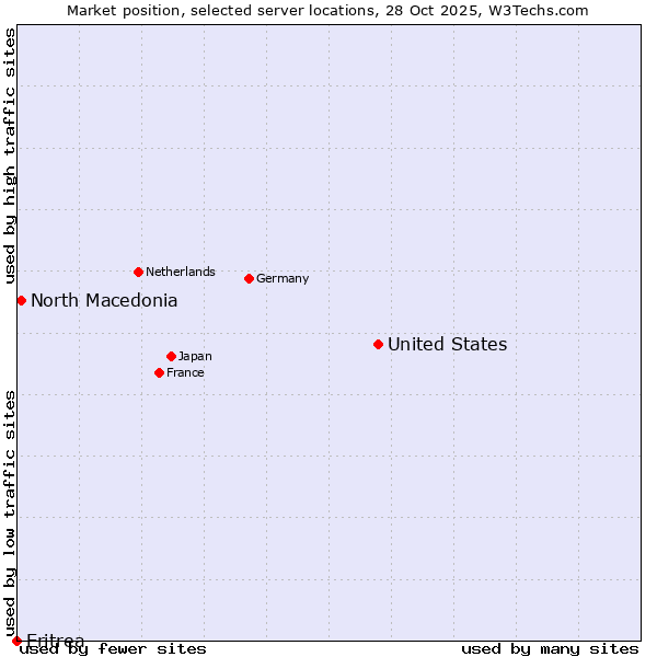 Market position of United States and territories vs. North Macedonia vs. Eritrea