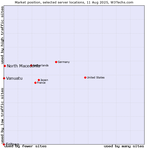 Market position of North Macedonia vs. Vanuatu vs. Eritrea