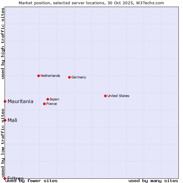 Market position of Mali vs. Mauritania vs. Eritrea