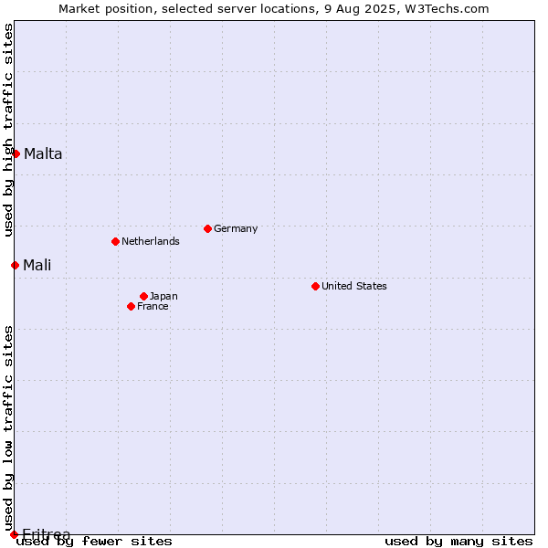 Market position of Malta vs. Mali vs. Eritrea