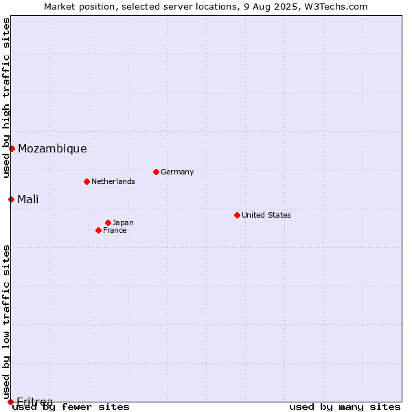 Market position of Mozambique vs. Mali vs. Eritrea