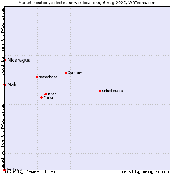 Market position of Nicaragua vs. Mali vs. Eritrea