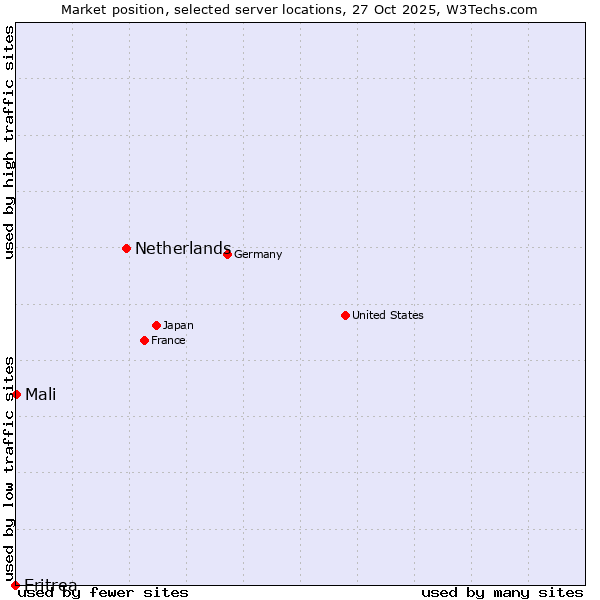 Market position of Netherlands and territories vs. Mali vs. Eritrea