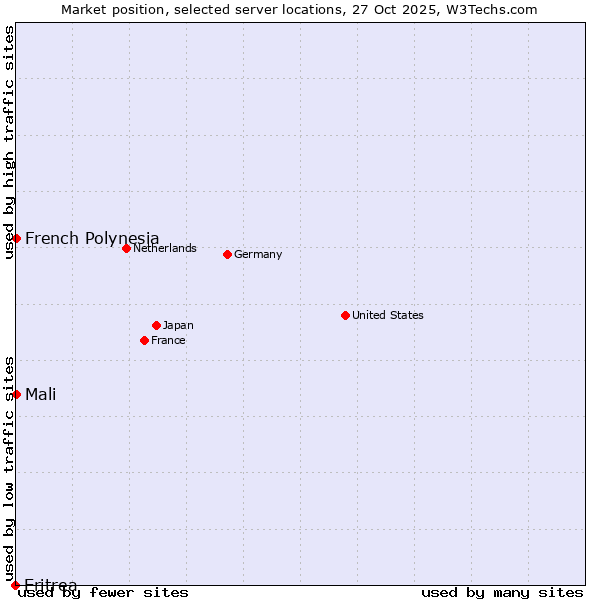 Market position of French Polynesia vs. Mali vs. Eritrea