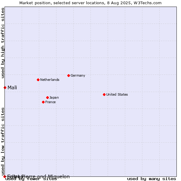 Market position of Mali vs. Saint Pierre and Miquelon vs. Eritrea