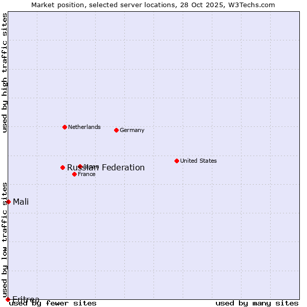 Market position of Russian Federation vs. Mali vs. Eritrea