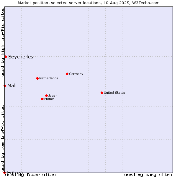 Market position of Seychelles vs. Mali vs. Eritrea