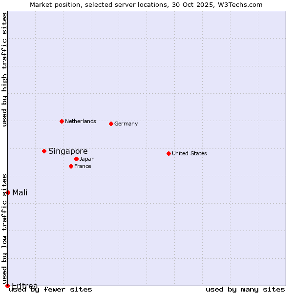 Market position of Singapore vs. Mali vs. Eritrea