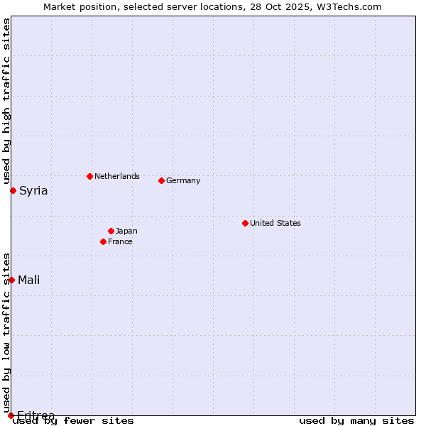 Market position of Syria vs. Mali vs. Eritrea