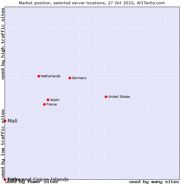 Market position of Mali vs. Turks and Caicos Islands vs. Eritrea