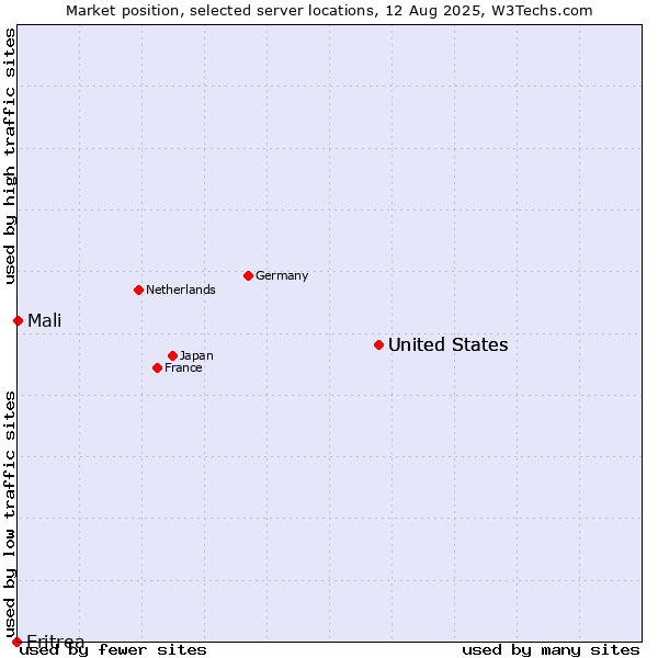 Market position of United States vs. Mali vs. Eritrea