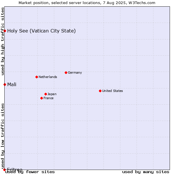 Market position of Holy See (Vatican City State) vs. Mali vs. Eritrea