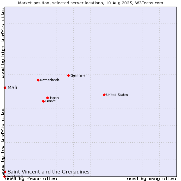 Market position of Mali vs. Saint Vincent and the Grenadines vs. Eritrea