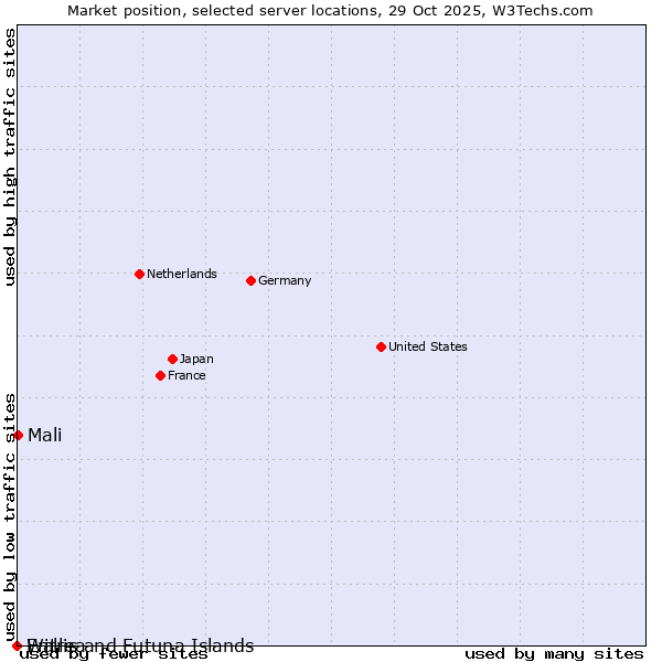 Market position of Mali vs. Wallis and Futuna Islands vs. Eritrea