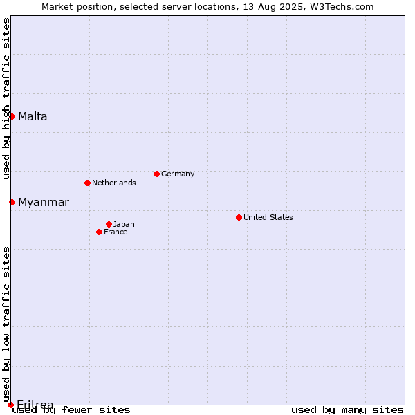 Market position of Myanmar vs. Malta vs. Eritrea
