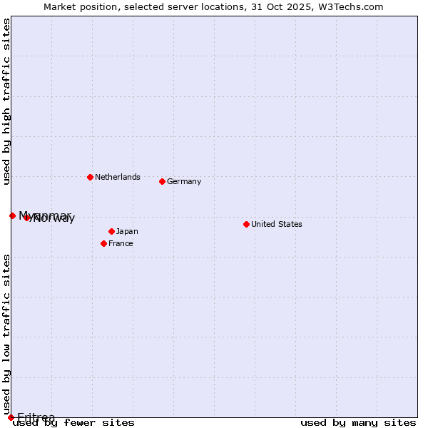 Market position of Norway vs. Myanmar vs. Eritrea