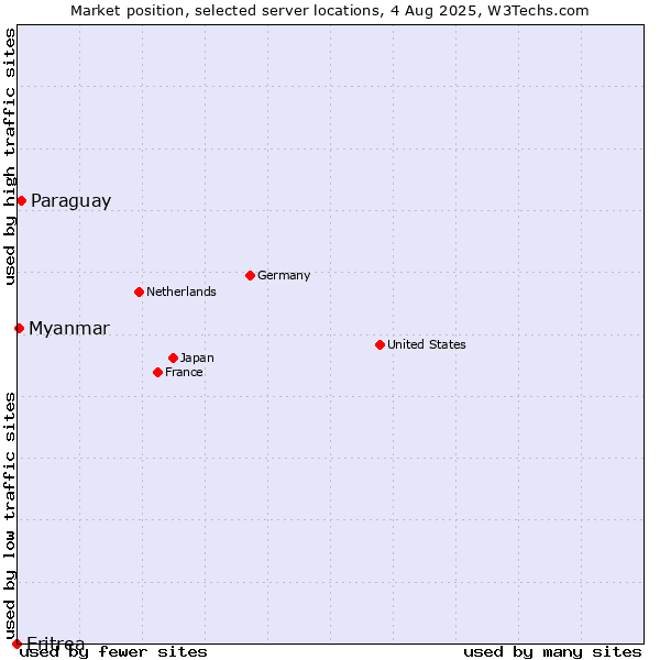 Market position of Paraguay vs. Myanmar vs. Eritrea