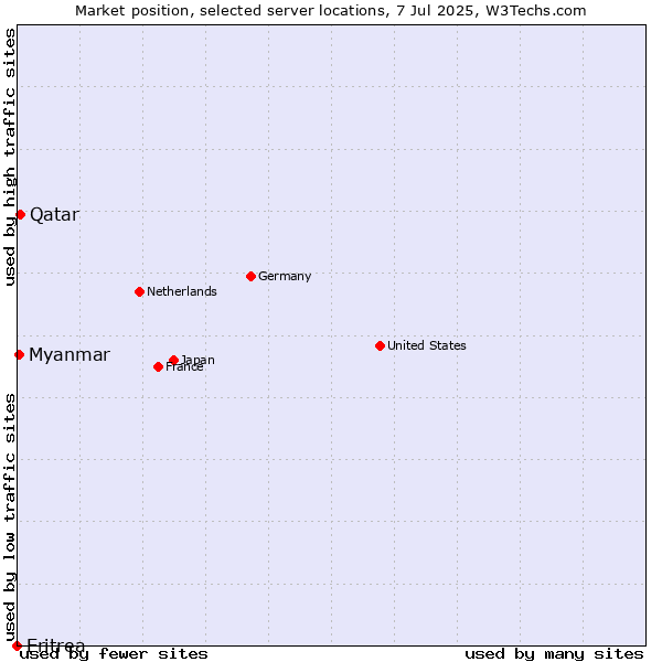 Market position of Qatar vs. Myanmar vs. Eritrea