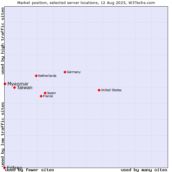 Market position of Taiwan vs. Myanmar vs. Eritrea