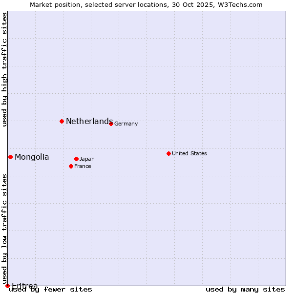 Market position of Netherlands and territories vs. Mongolia vs. Eritrea